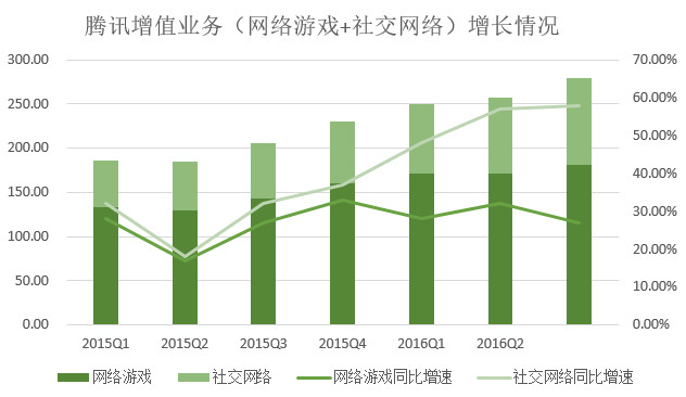 騰訊游戲營收比重連續(xù)兩個季度下降，支付、云計算等業(yè)務(wù)營收漲348%(圖2)